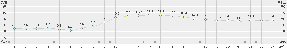 桧原(>2024年10月14日)のアメダスグラフ