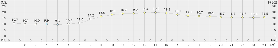 猪苗代(>2024年10月14日)のアメダスグラフ