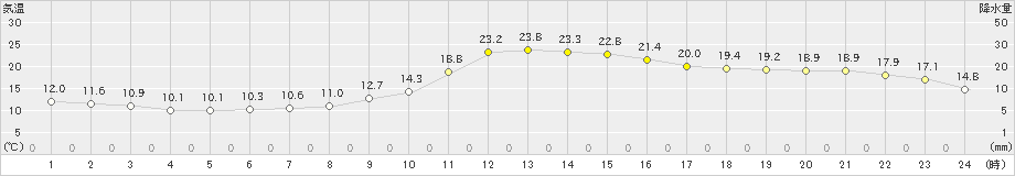 若松(>2024年10月14日)のアメダスグラフ
