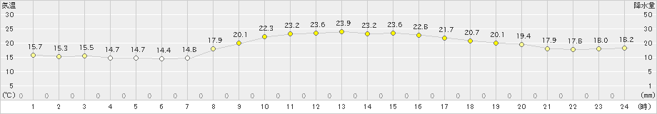 下妻(>2024年10月14日)のアメダスグラフ