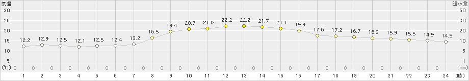 日光東町(>2024年10月14日)のアメダスグラフ