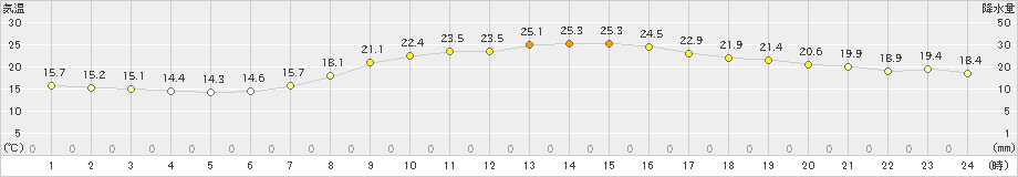 さいたま(>2024年10月14日)のアメダスグラフ