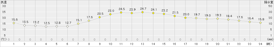 佐倉(>2024年10月14日)のアメダスグラフ