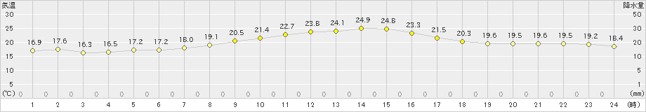 木更津(>2024年10月14日)のアメダスグラフ