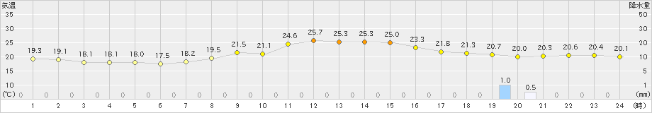 勝浦(>2024年10月14日)のアメダスグラフ