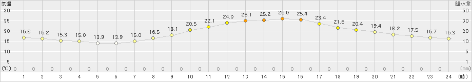 甲府(>2024年10月14日)のアメダスグラフ