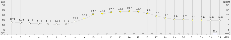 大月(>2024年10月14日)のアメダスグラフ