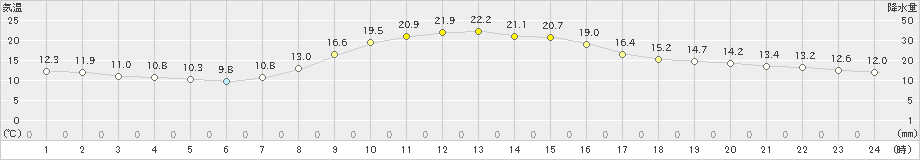 古関(>2024年10月14日)のアメダスグラフ