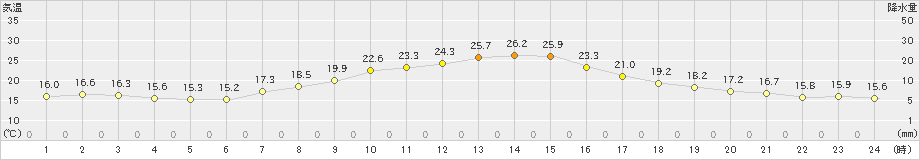 南部(>2024年10月14日)のアメダスグラフ