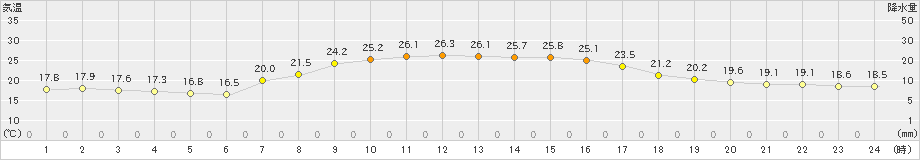 清水(>2024年10月14日)のアメダスグラフ