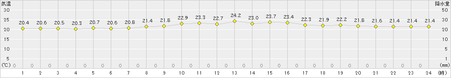 網代(>2024年10月14日)のアメダスグラフ