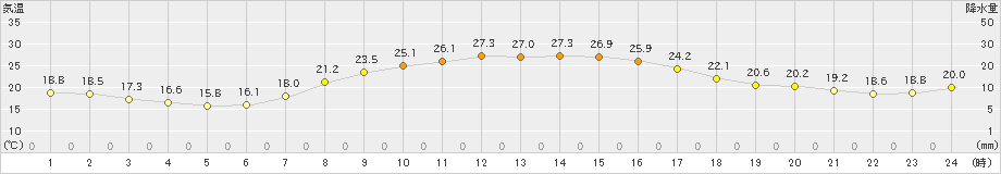 磐田(>2024年10月14日)のアメダスグラフ