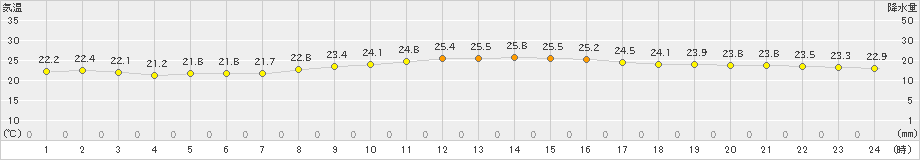 御前崎(>2024年10月14日)のアメダスグラフ