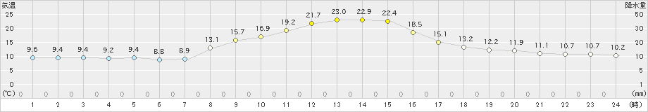 栃尾(>2024年10月14日)のアメダスグラフ