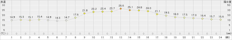 粥見(>2024年10月14日)のアメダスグラフ