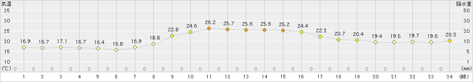 鳥羽(>2024年10月14日)のアメダスグラフ