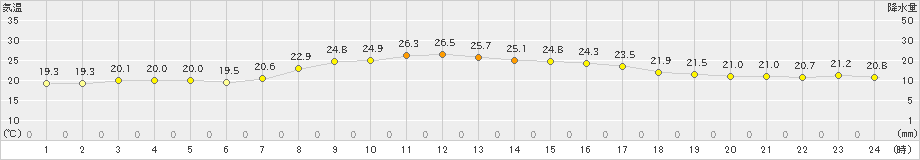 尾鷲(>2024年10月14日)のアメダスグラフ