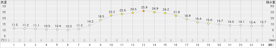 安塚(>2024年10月14日)のアメダスグラフ