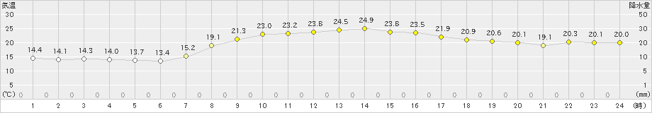 土山(>2024年10月14日)のアメダスグラフ