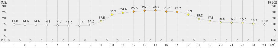 美山(>2024年10月14日)のアメダスグラフ