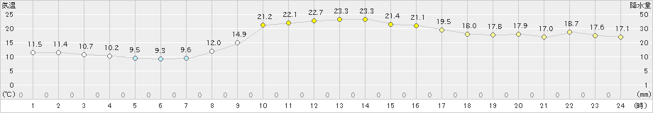 高野(>2024年10月14日)のアメダスグラフ