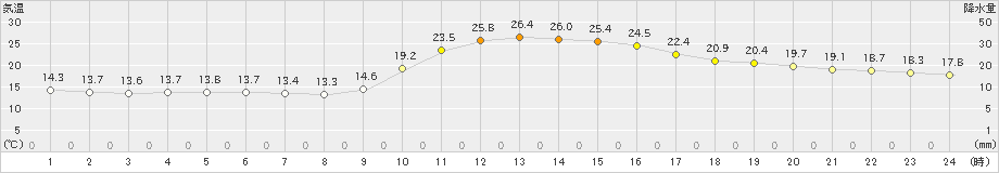 三次(>2024年10月14日)のアメダスグラフ