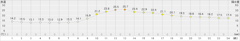 加計(>2024年10月14日)のアメダスグラフ