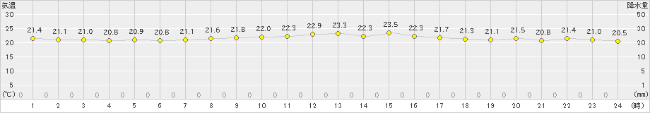 西郷岬(>2024年10月14日)のアメダスグラフ