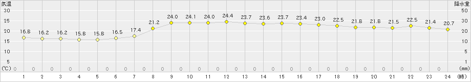 浜田(>2024年10月14日)のアメダスグラフ