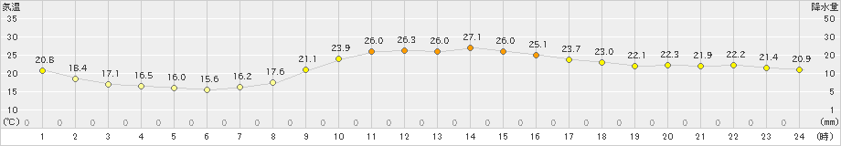 境(>2024年10月14日)のアメダスグラフ