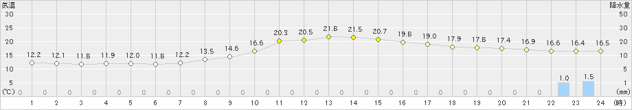 本川(>2024年10月14日)のアメダスグラフ