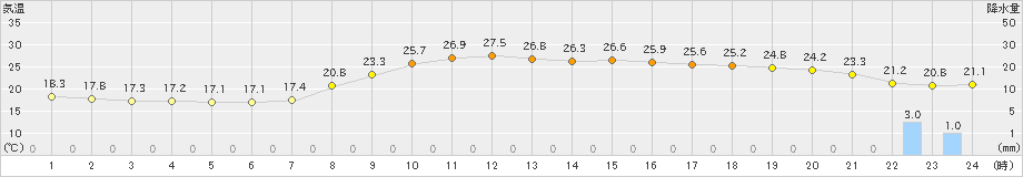 高知(>2024年10月14日)のアメダスグラフ