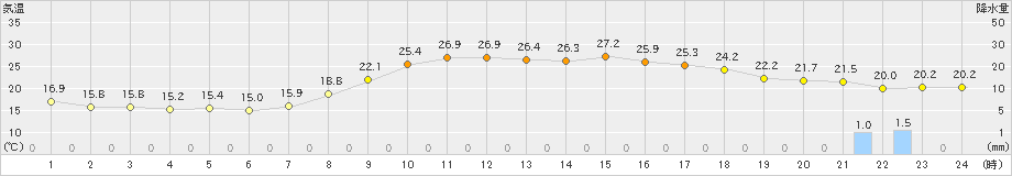 後免(>2024年10月14日)のアメダスグラフ