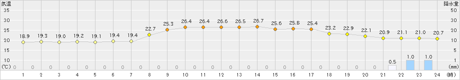 安芸(>2024年10月14日)のアメダスグラフ