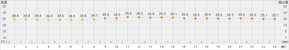 清水(>2024年10月14日)のアメダスグラフ