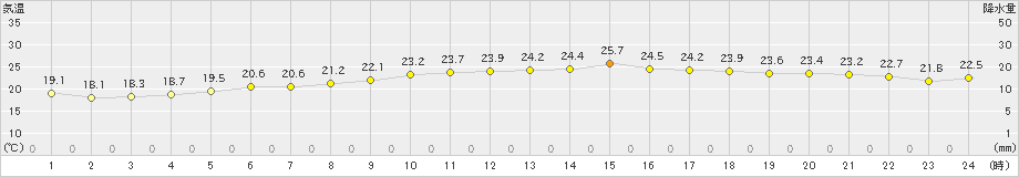 下松(>2024年10月14日)のアメダスグラフ