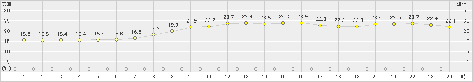 院内(>2024年10月14日)のアメダスグラフ