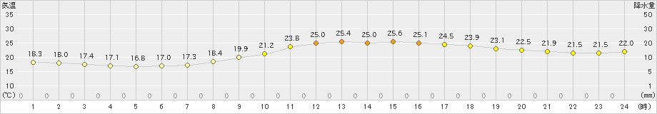 日田(>2024年10月14日)のアメダスグラフ