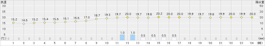 竹田(>2024年10月14日)のアメダスグラフ