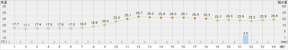 佐伯(>2024年10月14日)のアメダスグラフ