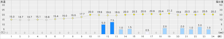 宇目(>2024年10月14日)のアメダスグラフ