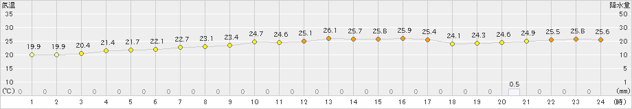 蒲江(>2024年10月14日)のアメダスグラフ