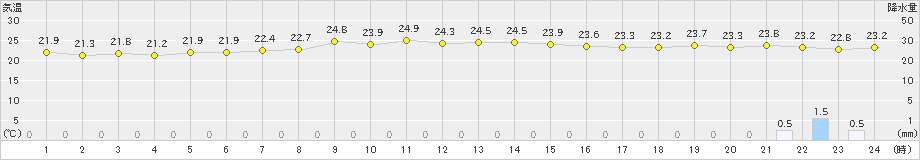 美津島(>2024年10月14日)のアメダスグラフ