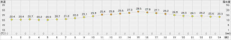 佐賀(>2024年10月14日)のアメダスグラフ