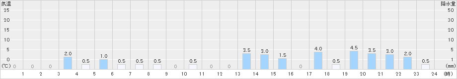 諸塚(>2024年10月14日)のアメダスグラフ