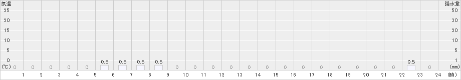 椎葉(>2024年10月14日)のアメダスグラフ