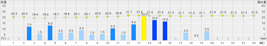 日向(>2024年10月14日)のアメダスグラフ