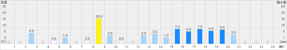 都農(>2024年10月14日)のアメダスグラフ