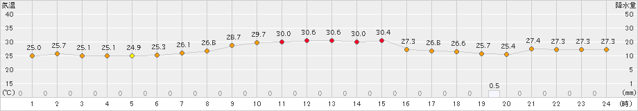 天城(>2024年10月14日)のアメダスグラフ