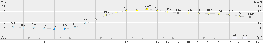 美深(>2024年10月15日)のアメダスグラフ